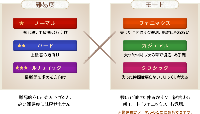 ＜難易度＞ノーマル…初心者、中級者の方向け/ハード…上級者の方向け/ルナティック…最難関を求める方向け/難易度をいったん下げると、高い難易度には戻せません。＜モード＞フェニックス…失った仲間はすぐ復活、絶対に死なない/カジュアル…失った仲間は次の章で復活、お手軽/クラシック…失った仲間は戻らない、じっくり考える/戦いで倒れた仲間がすぐに復活する新モード「フェニックス」も登場。※難易度がノーマルのときに選択できます。