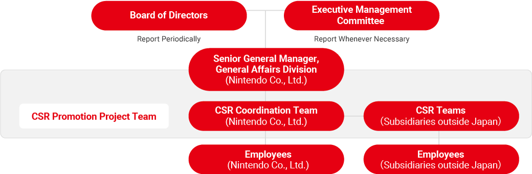 CSR Promotion System