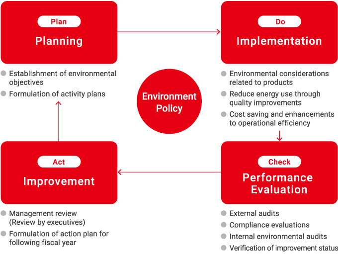 PDCA Cycle