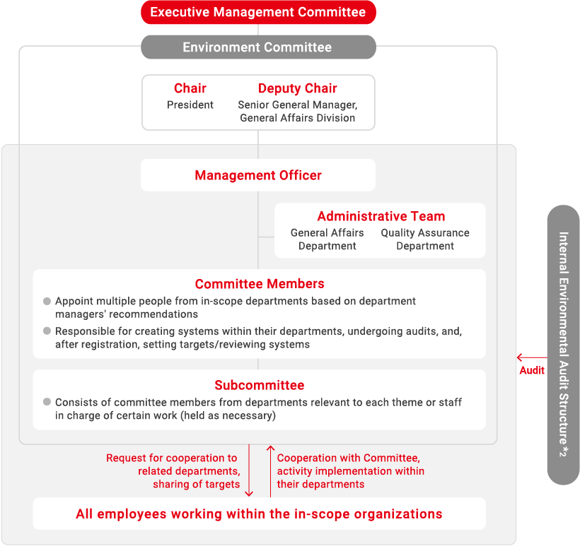 Promotional Structure