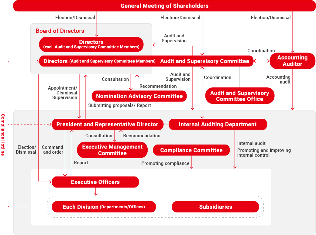 Corporate Governance System