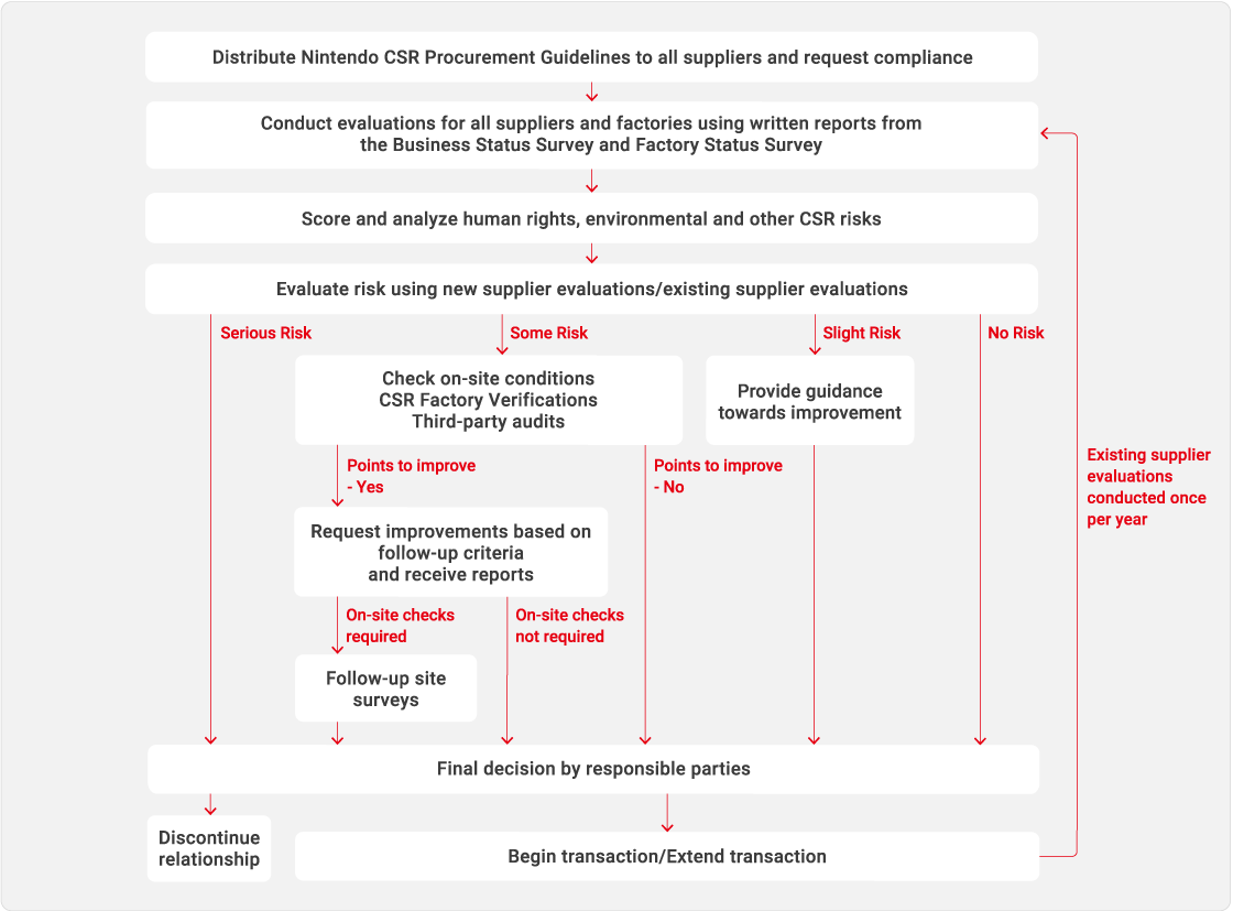 Production Partner Evaluation and Selection Process