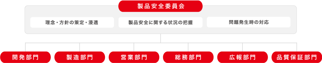 製品安全保証の仕組み図