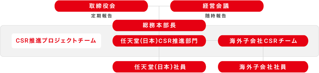 CSR推進体制図