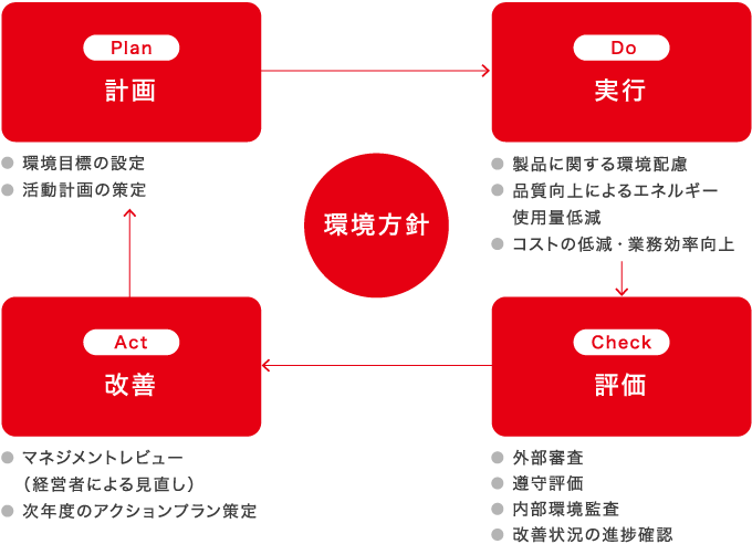 PDCAサイクル図