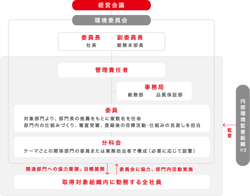 ISO14001規格に基づく仕組み図