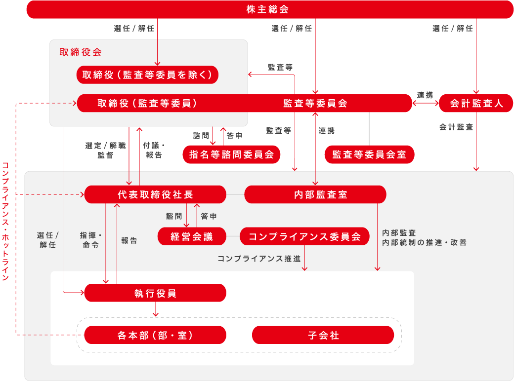 コーポレート・ガバナンス体制図