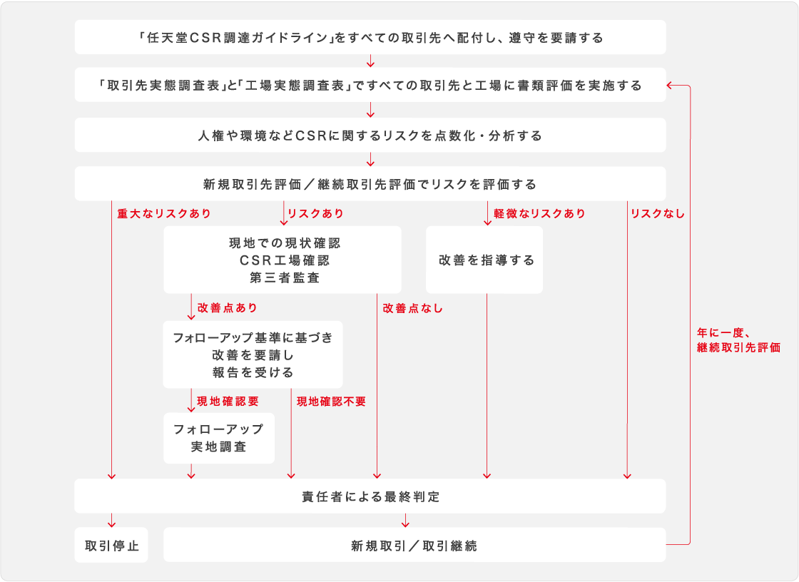 取引先を評価・選定するフロー図