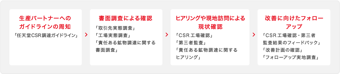 製品安全保証の仕組み図