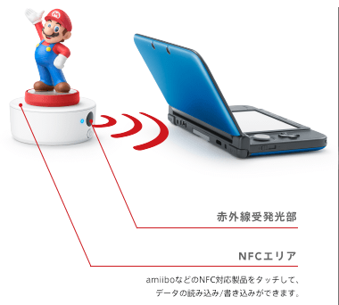 赤外線受発光部 NFCエリア amiiboなどのNFC対応製品をタッチして、データの読み込み/書き込みができます。