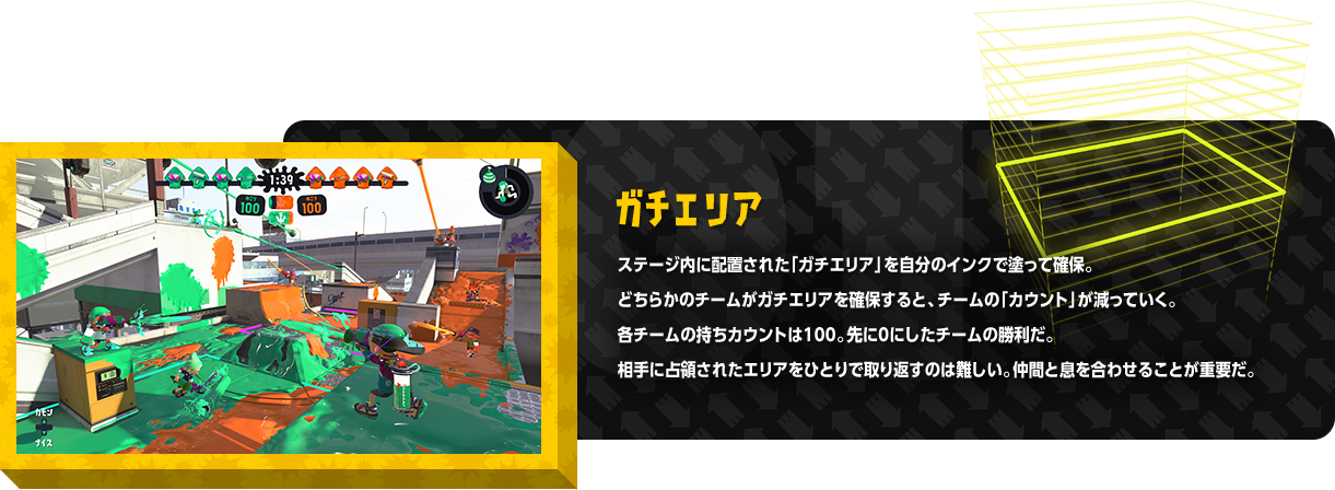 ガチエリア ステージ内に配置された「ガチエリア」を自分のインクで塗って確保。どちらかのチームがガチエリアを確保すると、チームの「カウント」が減っていく。各チームの持ちカウントは１００。先に０にしたチームの勝利だ。相手に占領されたエリアをひとりで取り返すのは難しい。仲間と息を合わせることが重要だ。