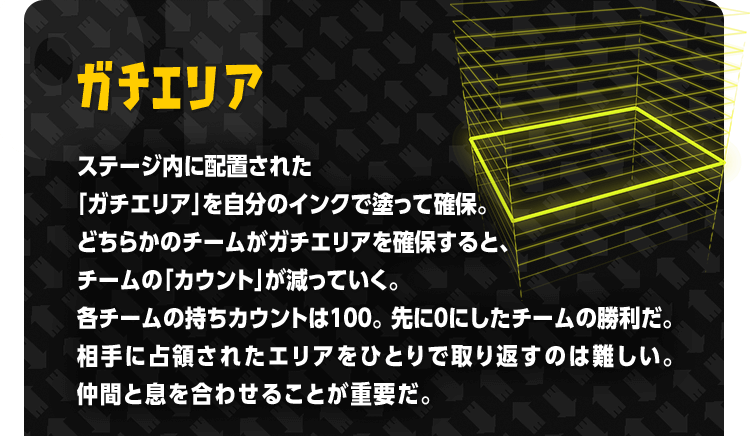 ガチエリア　ステージ内に配置された「ガチエリア」を自分のインクで塗って確保。どちらかのチームがガチエリアを確保すると、チームの「カウント」が減っていく。各チームの持ちカウントは１００。先に０にしたチームの勝利だ。相手に占領されたエリアをひとりで取り返すのは難しい。仲間と息を合わせることが重要だ。