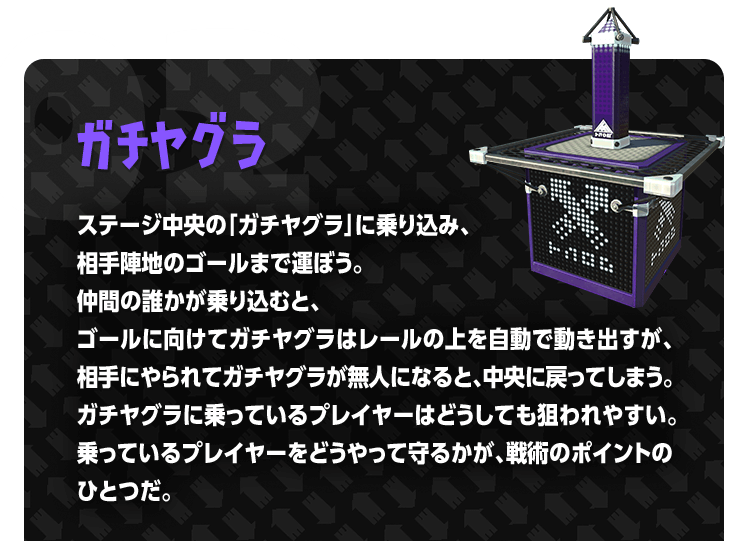 ガチヤグラ ステージ中央の「ガチヤグラ」に乗り込み、相手陣地のゴールまで運ぼう。仲間の誰かが乗り込むと、ゴールに向けてガチヤグラはレールの上を自動で動き出すが、相手にやられてガチヤグラが無人になると、中央に戻ってしまう。ガチヤグラに乗っているプレイヤーはどうしても狙われやすい。乗っているプレイヤーをどうやって守るかが、戦術のポイントのひとつだ。