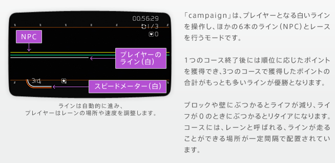 「campaign」は、プレイヤーとなる白いラインを操作し、ほかの6本のライン（NPC）とレースを行うモードです。1つのコース終了後には順位に応じたポイントを獲得でき、3つのコースで獲得したポイントの合計がもっとも多いラインが優勝となります。ブロックや壁にぶつかるとライフが減り、ライフが０のときにぶつかるとリタイアになります。コースには、レーンと呼ばれる、ラインが走ることができる場所が一定間隔で配置されています。　ラインは自動的に進み、プレイヤーはレーンの場所や速度を調整します。