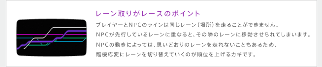 レーン取りがレースのポイント　プレイヤーとNPCのラインは同じレーン（場所）を走ることができません。NPCが先行しているレーンに重なると、その隣のレーンに移動させられてしまいます。NPCの動きによっては、思いどおりのレーンを走れないこともあるため、臨機応変にレーンを切り替えていくのが順位を上げるカギです。